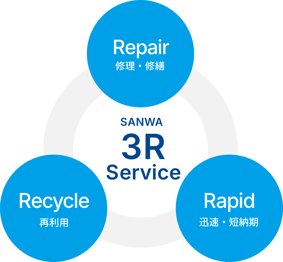 SANWA 3R Service Repair(修理・修繕) Rapid(迅速・短納期) Recycle(再利用)